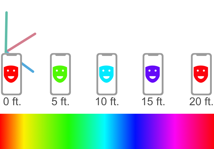 Diagram of face mask color relative to distance from origin